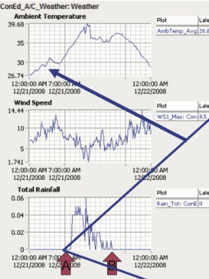 Correlation leakage to weather