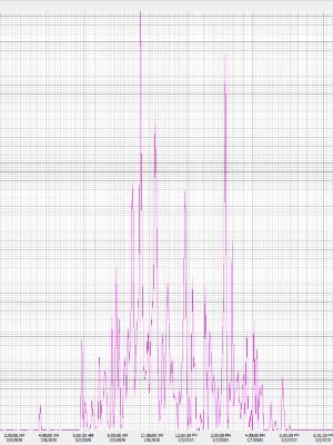 Real data from field