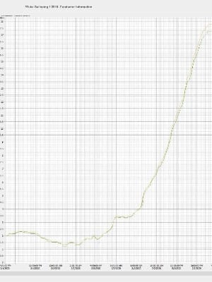 Real data from field